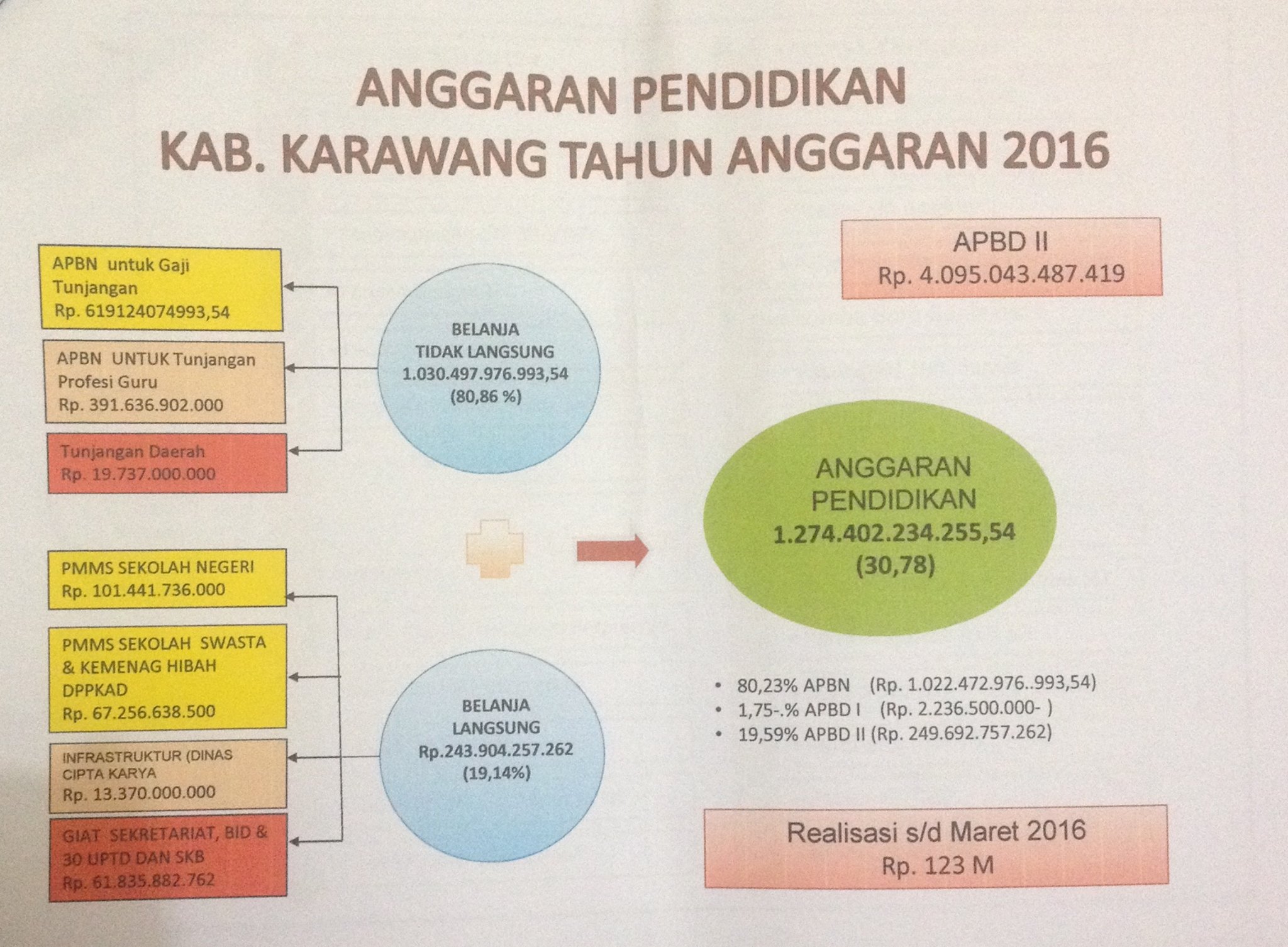 Duit Rp 1 Triliun Habis untuk Gaji Guru PNS Karawang Karawang Plus