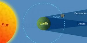 Ilustrasi posisi bumi, bulan, dan matahari saat gerhana bulan penumbra.